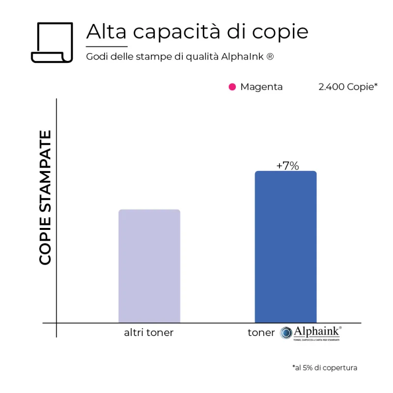 Toner Compatibile Canon CRG075H Magenta da 2.500 stampe