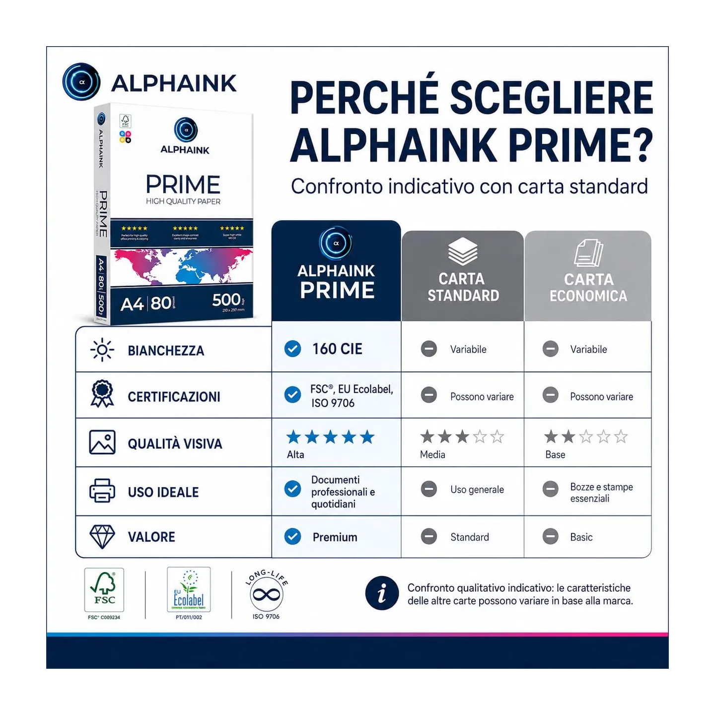 Pacco da 5 Risme Carta A4 80 gr Alphaink Prime