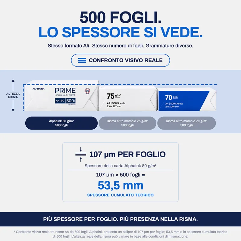 Pacco da 20 Risme Carta A4 80 gr Alphaink Prime